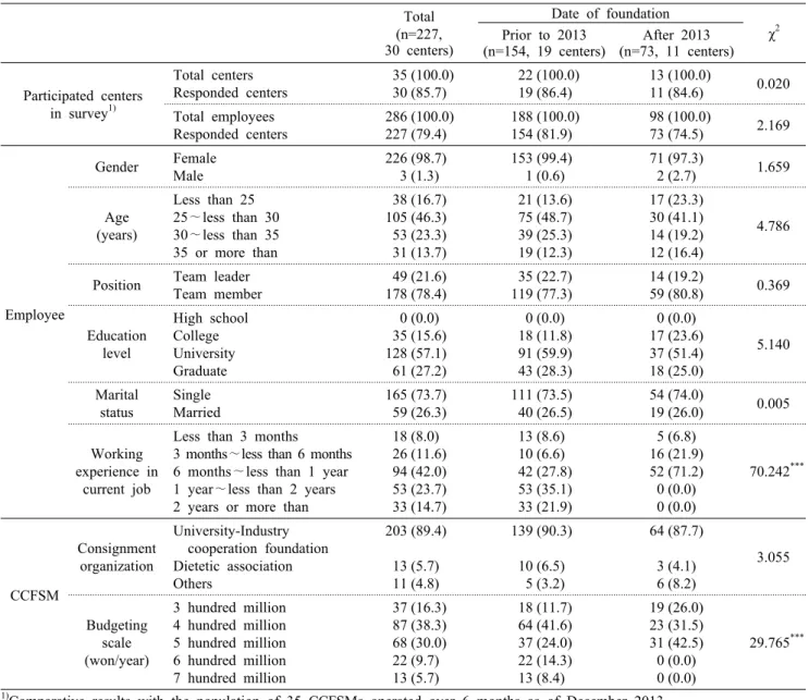 Table 1. General  characteristic  of  the  subjects                                                                                                                                        N  (%) Total (n=227,  30 centers) Date of foundation χ 2Prior to 2013