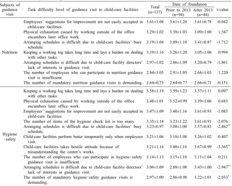 Table 2. Task difficulty level of guidance visit to child-care facilities                                          Mean±SD Subjects of 