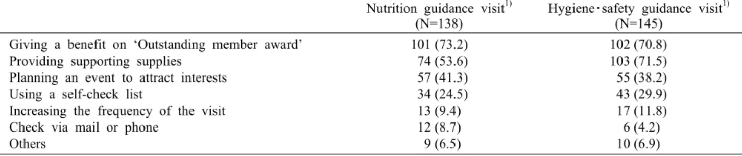 Table 3. Opinions on improving the effect of guidance visit