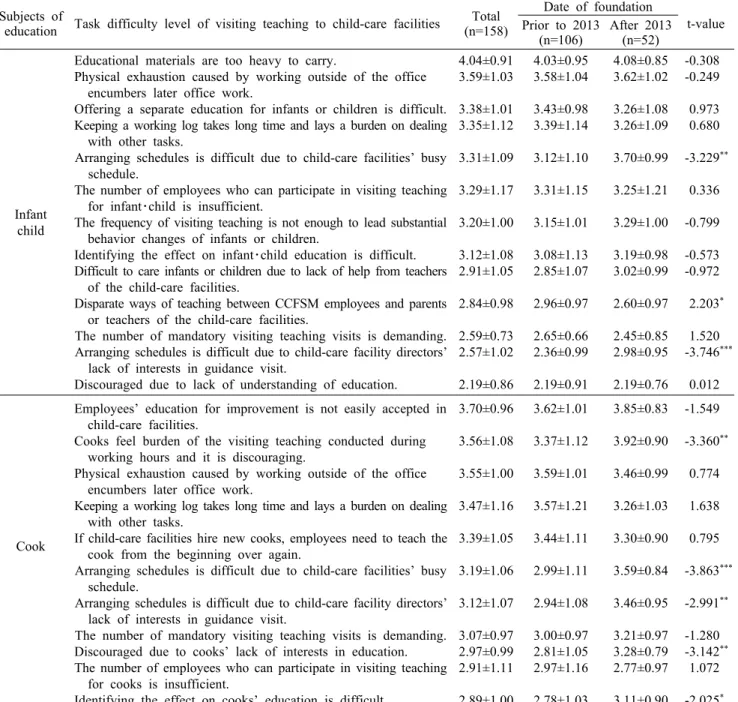Table 4. Task difficulty level of visiting teaching to child-care facilities                                        Mean±SD Subjects of 