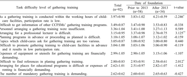 Table 5. Task difficulty level of gathering training for child-care facility director, cook, teacher, and parents                  Mean±SD           Task difficulty level of gathering training Total