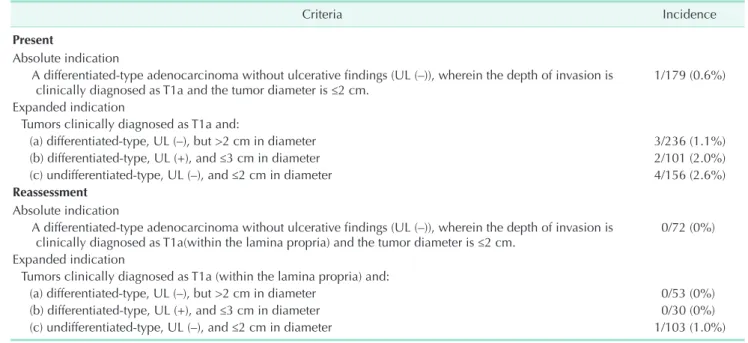 Table 4. Lymph node­positive cases with indications for endoscopic submucosal dissection Patient