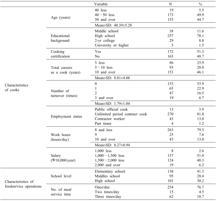 Table 1. General characteristics of cooks and foodservice operations Variable N % Characteristics of cooks Age (years) 40 less 40∼50 less 50 and over  19173155  5.549.944.7Mean±SD: 48.39±5.28EducationalbackgroundMiddle schoolHigh school2-yr collegeUniversi