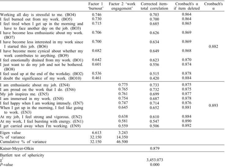 Table 3. Validity and reliability analysis of measurement tool for burnout and work engagement Factor 1
