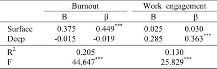 Table 6. Regression analysis of emotional labor to burnout and work engagement