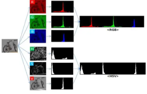 그림  2.  컬러  히스토그램  생성 Figure  2.  Color  histogram  construction. 