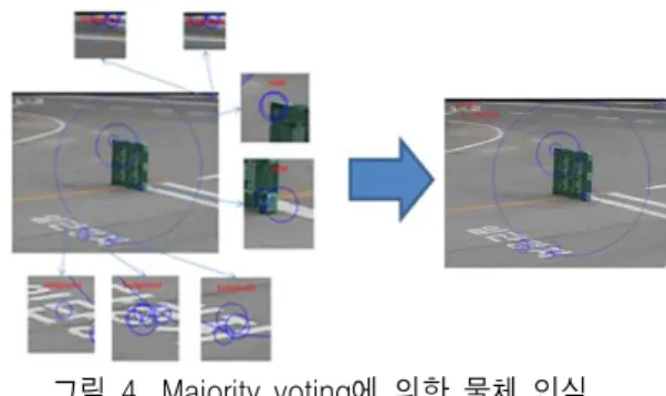그림  4.  Majority  voting에  의한  물체  인식 Figure  4.  Object  classification  by  majority  voting.