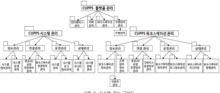 그림  2.  시스템  기능  구성도