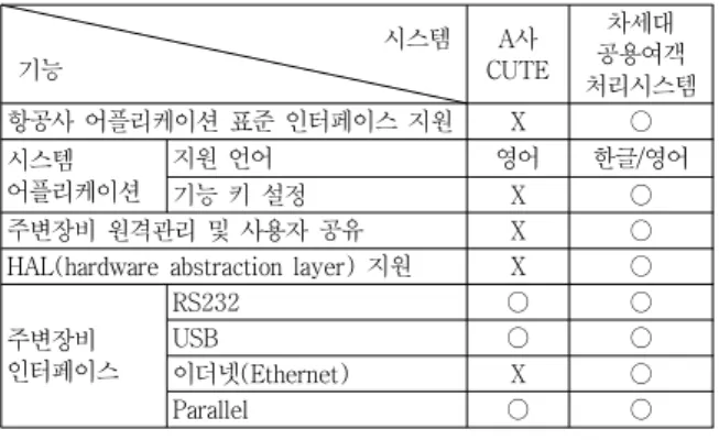 Table 2. System  function  comparison.