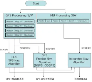 그림 9. 차량용  GPS/DR  시스템의  소프트웨어  구조 Fig. 9. Software  structure  of  an  automotive  GPS/DR 