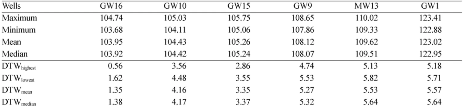 Table 3.  Summary of the water-level data of the six wells. DTW is depth to water below ground surface