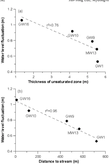 Fig. 9). Secondly highest correlations were found at GW16 (r=0.552) and GW15 (r=0.485) wells with a lag time of 1 day