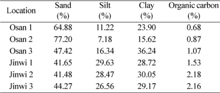 Table 1.  Soil texture and organic carbon contents at experimental sites. Location Sand (%) Silt (%) Clay (%) Organic carbon  Osan 1 64.88 11.22 23.90 0.68(%) Osan 2 77.20 7.18 15.62 0.87 Osan 3 47.42 16.34 36.24 1.07 Jinwi 1 41.65 29.63 28.72 1.53 Jinwi 2