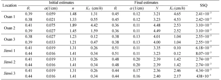 Table 2.  The optimized parameters of van Genuchten model using inverse parameter estimation method.