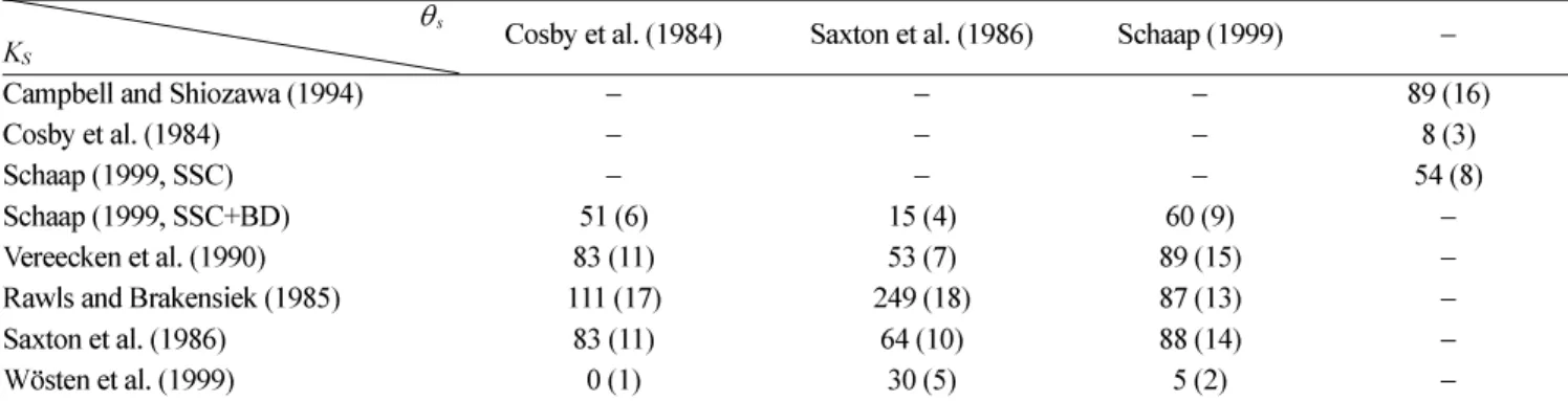 Table 4.  The relative errors and ranking for PTFs of saturated hydraulic conductivity.