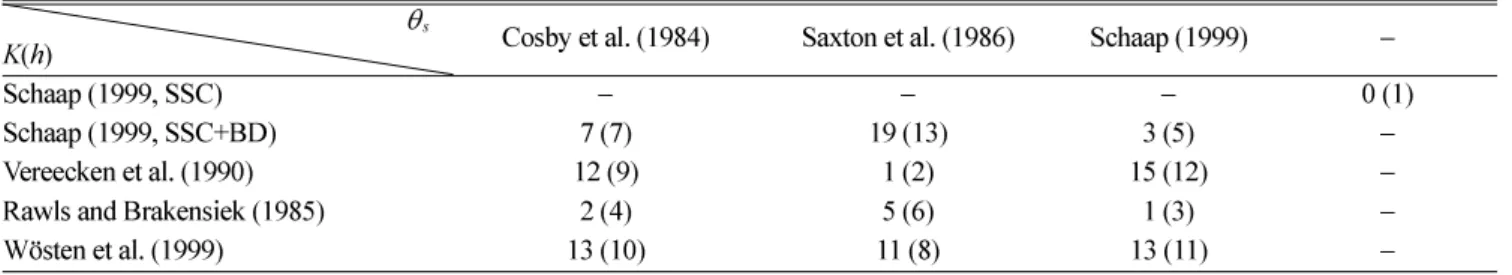 Table 6.  The relative errors and ranking for PTFs of unsaturated hydraulic conductivity.