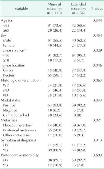 Table 1. Patients’ characteristics according to the extent of  surgical resection Variable Minimal  resection   (n = 110) Extended  resection  (n = 64) P­value Age (yr) 0.344   <65 81 (73.6) 42 (65.6)   ≥65 29 (26.4) 22 (34.4) Sex 0.454   Male 61 (55.5)