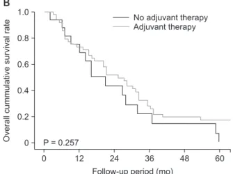 Fig. 1. Kaplan­Meier survival curves according to the pattern  of treatment modality. (A) Four categorized group according  to the extent of resection and adjuvant therapy