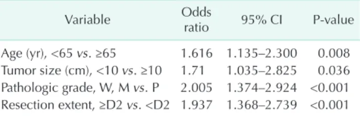 Table 3. Multivariate analysis of factor which was associated  with survival in palliative resection group (n = 174)