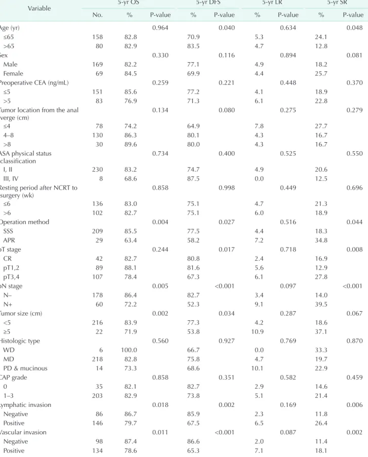Table 5. Univariate analyses of factors associated with oncologic outcomes (n = 238)