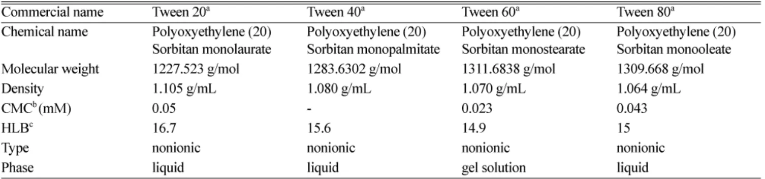Table 1.  The characteristics of Tween series surfactant.
