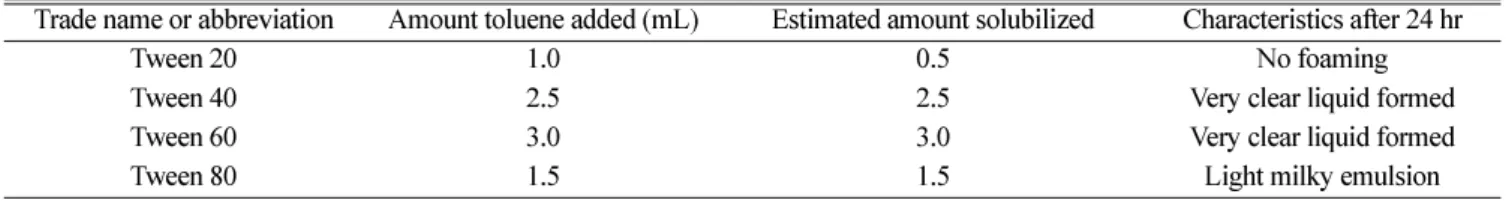 Table 4.  The results of separatory funnel experiments.