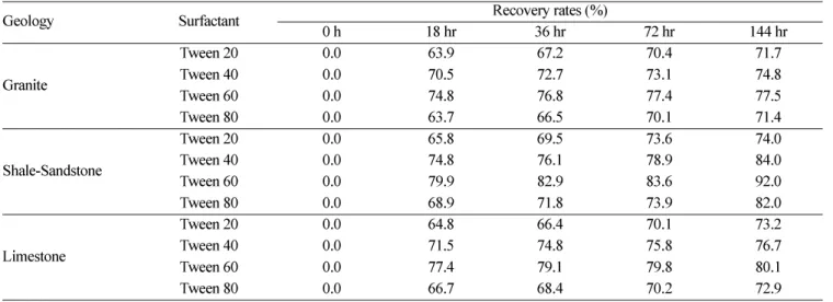 Fig. 2.  Toluene removal rates in batch  experiments using distilled water.
