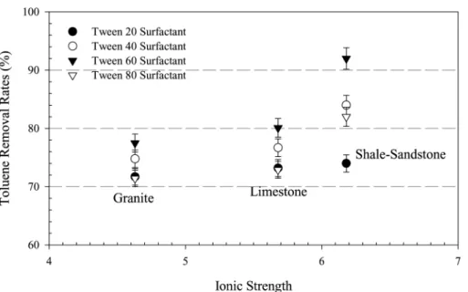 Fig. 3.  Relation of toluene removal  rates by Tween series surfactant  solu-tion.