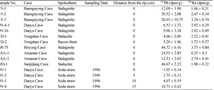 Table 1. 210 Pb and  226 Ra activity concentrations for the surface of the speleothem