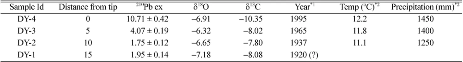 Table 2.  Excess  210 Pb, carbon and oxygen isotopic compositions of the Soda straw collected in 1996 from the Daeya Cave