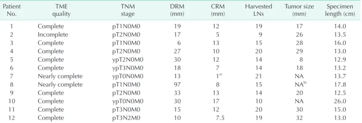 Table 4. Pathologic outcomes Patient No. TME  quality TNM  stage DRM  (mm) CRM  (mm) Harvested LNs Tumor size (mm) Specimen  length (cm) 1 Complete pT1N0M0 19 12 19 17 14.0 2 Incomplete pT2N0M0 17 5 9 26 13.5 3 Complete pT1N0M0 6 13 15 28 16.0 4 Complete p