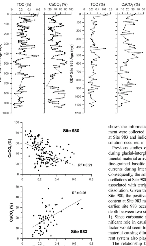 Fig. 2.  Vertical variations in the con- con-tents of TOC and biogenic carbonate  (CaCO 3 ) at Sites 980 and 983