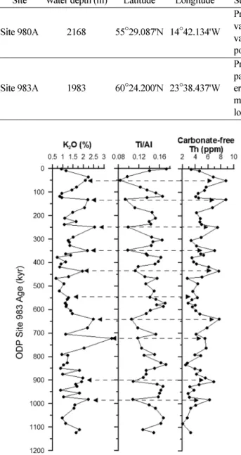 Fig. 4.  Vertical variation in K 2 O, Ti/Al and carbonate-free Th con- con-centrations