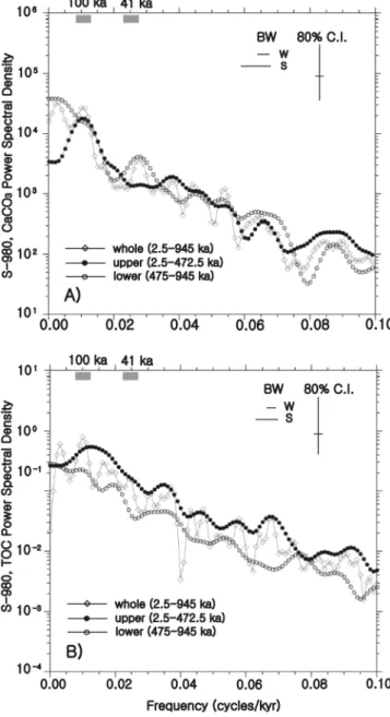 Fig. 5.  Spectral modeling of CaCO 3  (A) and TOC content (B).