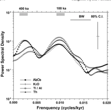 Fig. 7.  Spectral modeling of the non-biogenic content of Al 2 O 3 , K 3 O, Ti/Al and Th at Site 983 showing a relatively strong 100-ka cycle and weak 400-ka cycles