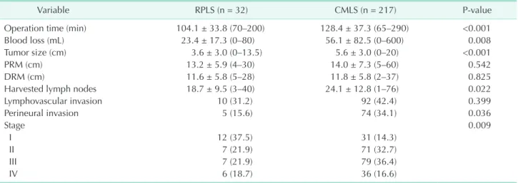 Table 2. Operative and pathologic findings of reduced port and conventional multiport laparoscopic surgery