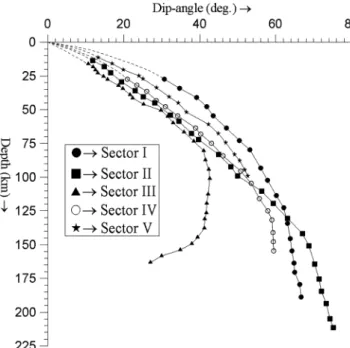 Figure 3 shows the Benioff zone trajectories over differ- differ-ent depth ranges of the descending Indian lithosphere for the five sectors