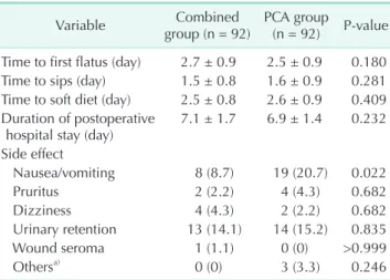 Table 3. Postoperative outcomes