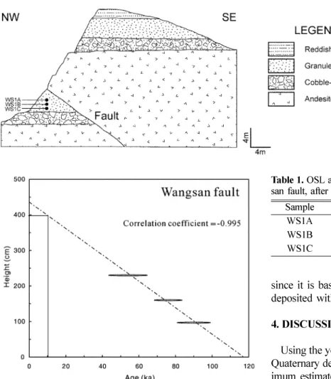 Fig. 4.  Schematic line drawing of the  Wangsan Fault and position of OSL  samples in the footwall