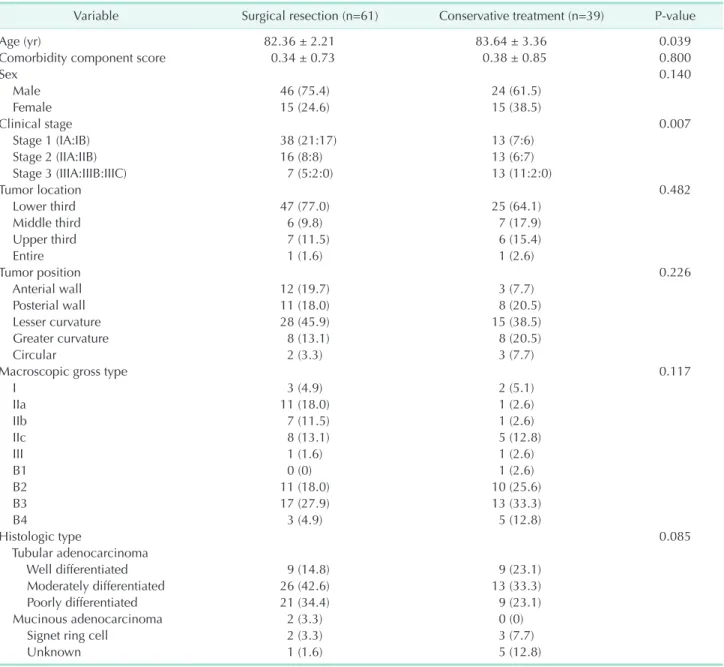 Table 1. Comparison of clinicopathologic profiles of surgical resection and conservative treatment group
