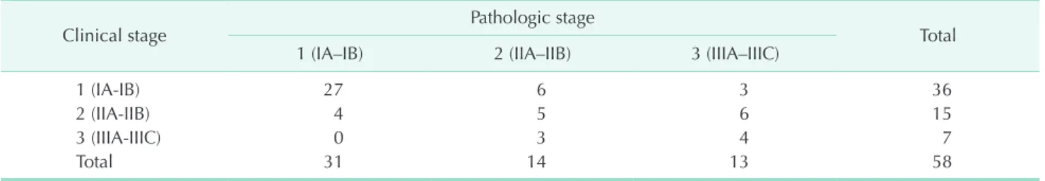 Table 2. Clinical stage and pathologic stage of surgical resection group 