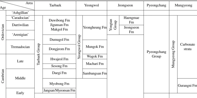 Table 2. Lithostratigraphic summary of the Cambrian-Ordovician Joseon Supergroup in the Taebaeksan Basin, Korea