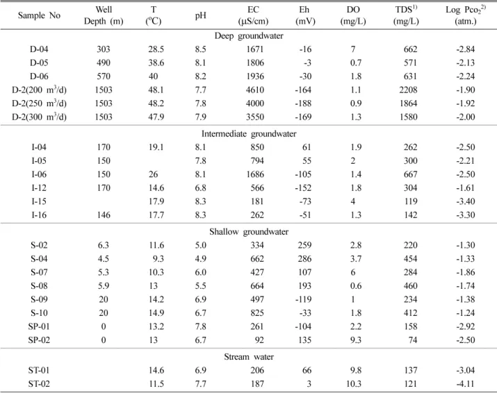 Table 1.  Physiochemical data of groundwater and surface water from the Heunghae area Sample No Well Depth (m) T(o C ) pH EC(µ S/cm) Eh (mV) DO (mg/L) TDS 1) (mg/L) Log Pco 2 2)(atm.) Deep groundwater D-04 303 28.5 8.5 1671 -16 7 662 -2.84  D-05 490 38.6 8