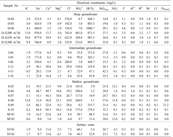Table 2.  Chemical data of groundwater and surface water from the Heunghae area