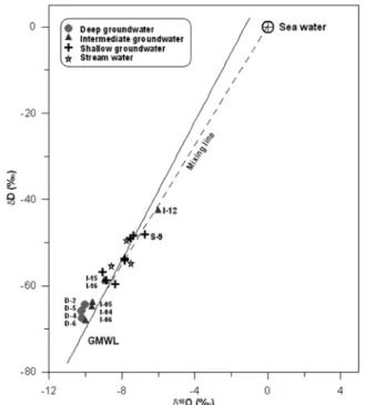 Table 3.  Hydrogen and oxygen stable isotope data of groundwater and stream water samples from the Heunghae area