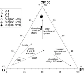 Fig. 4.  Cl-Li-B diagram for elucidating the origin and age of deep Heunghae area.