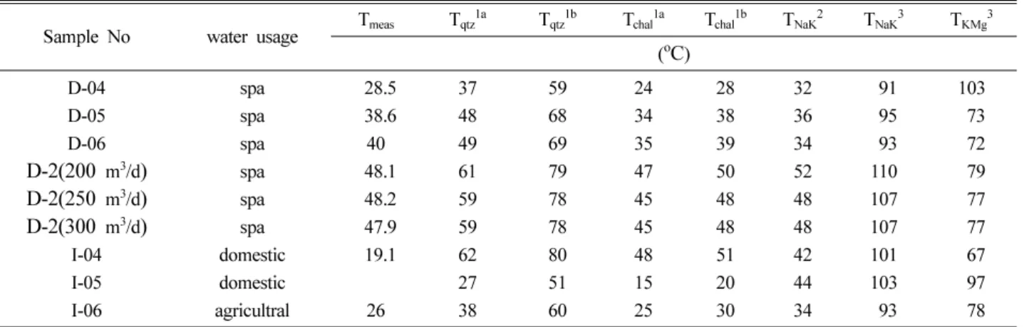 Table 4.  Comparison in-situ measured water temperature with the predicted subsurface temperature from various plausible geothermometers