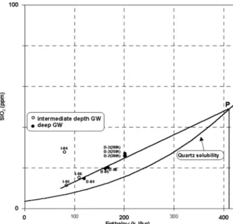 Fig. 6.  The silica-enthalpy mixing model for the groundwater samples.