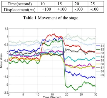 Fig. 3  Strain of the mold by movement of the stage 