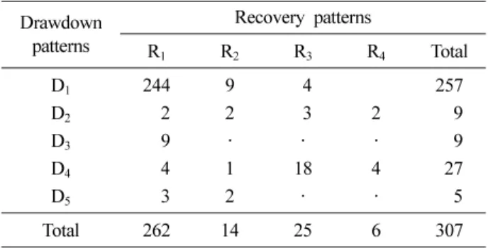 Table 4.  Frequency of NGMWs classified by patterns of drawdown and recovery
